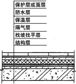 屋面防水 的详细施工做法,工程人赶紧收藏